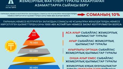  СЫБАЙЛАС ЖЕМҚОРЛЫҚ ҚҰҚЫҚ БҰЗУШЫЛЫҚ ФАКТІСІ ТУРАЛЫ ХАБАРЛАҒАН НЕМЕСЕ СЫБАЙЛАС ЖЕМҚОРЛЫҚҚА ҚАРСЫ ІС-ҚИМЫЛҒА ӨЗГЕШЕ ТҮРДЕ ЖӘРДЕМ КӨРСЕТЕТІН (КӨРСЕТКЕН) АДАМДАРДЫ КӨТЕРМЕЛЕУ ҚАҒИДАЛАРЫ 
